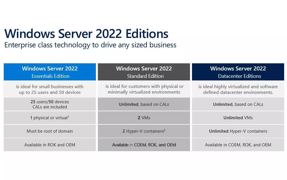 Windows Server 2022 Essentials 1 CPU à 10 cœurs, ROK, ML